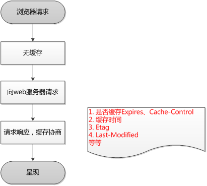 浏览器第一次请求时