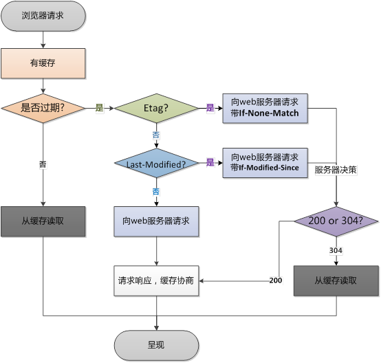 瀏覽器再次請求