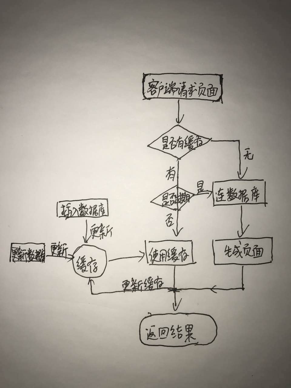 頁面快取