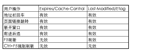 使用者操作與快取的關係