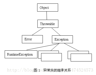 Java 中异常类的继承关系图