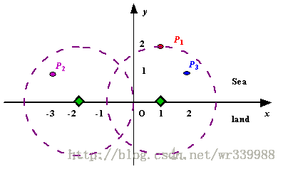 Figure A Sample Input of Radar Installations