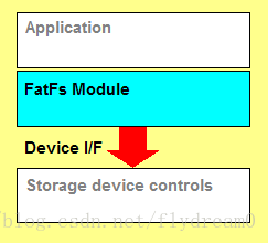 FatFs Module