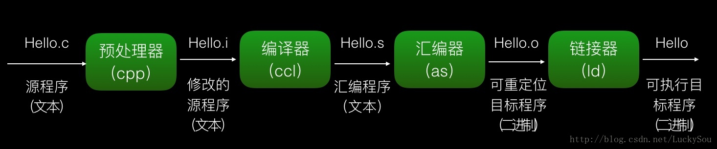 
			
				Hello World的一生			