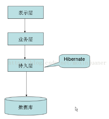【Hibernate】初遇Hibernate