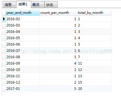 
			
				mysql 按月分组累计统计数据，纯sql实现的一个方法			