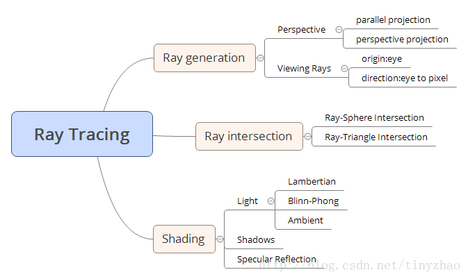 Ray Tracing