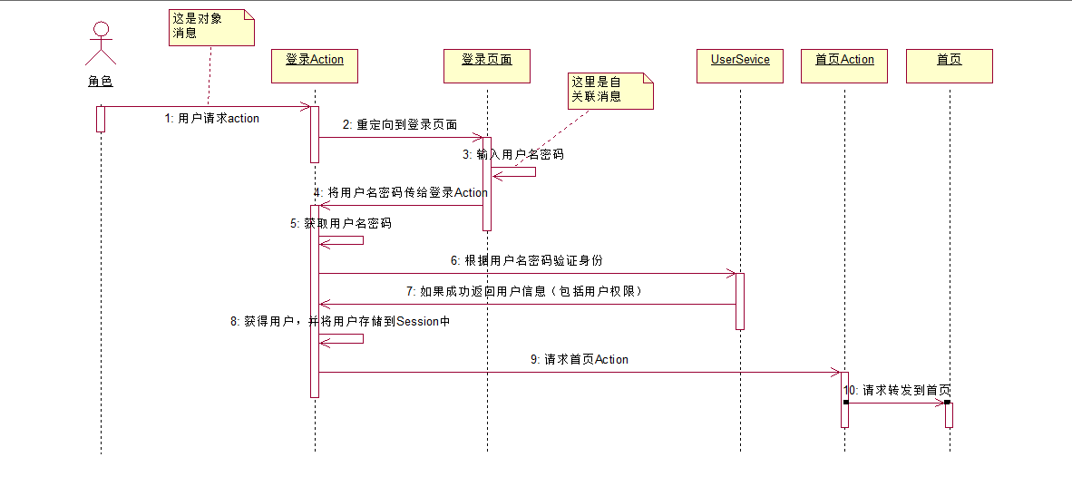 (4)项目建模语言之uml绘制时序图