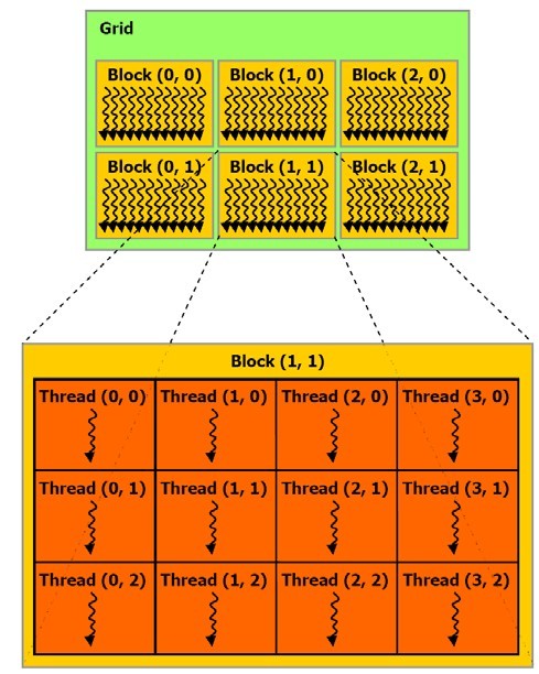 GPU线程的层次结构