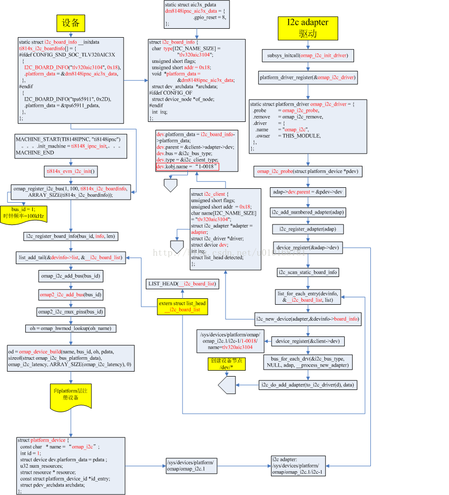 linux驱动：i2c驱动（三）流程图之注册设备_将i2c设备注册到i2c总线上流程-CSDN博客