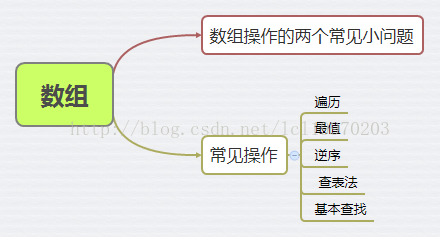 
			
				数组常见操作			