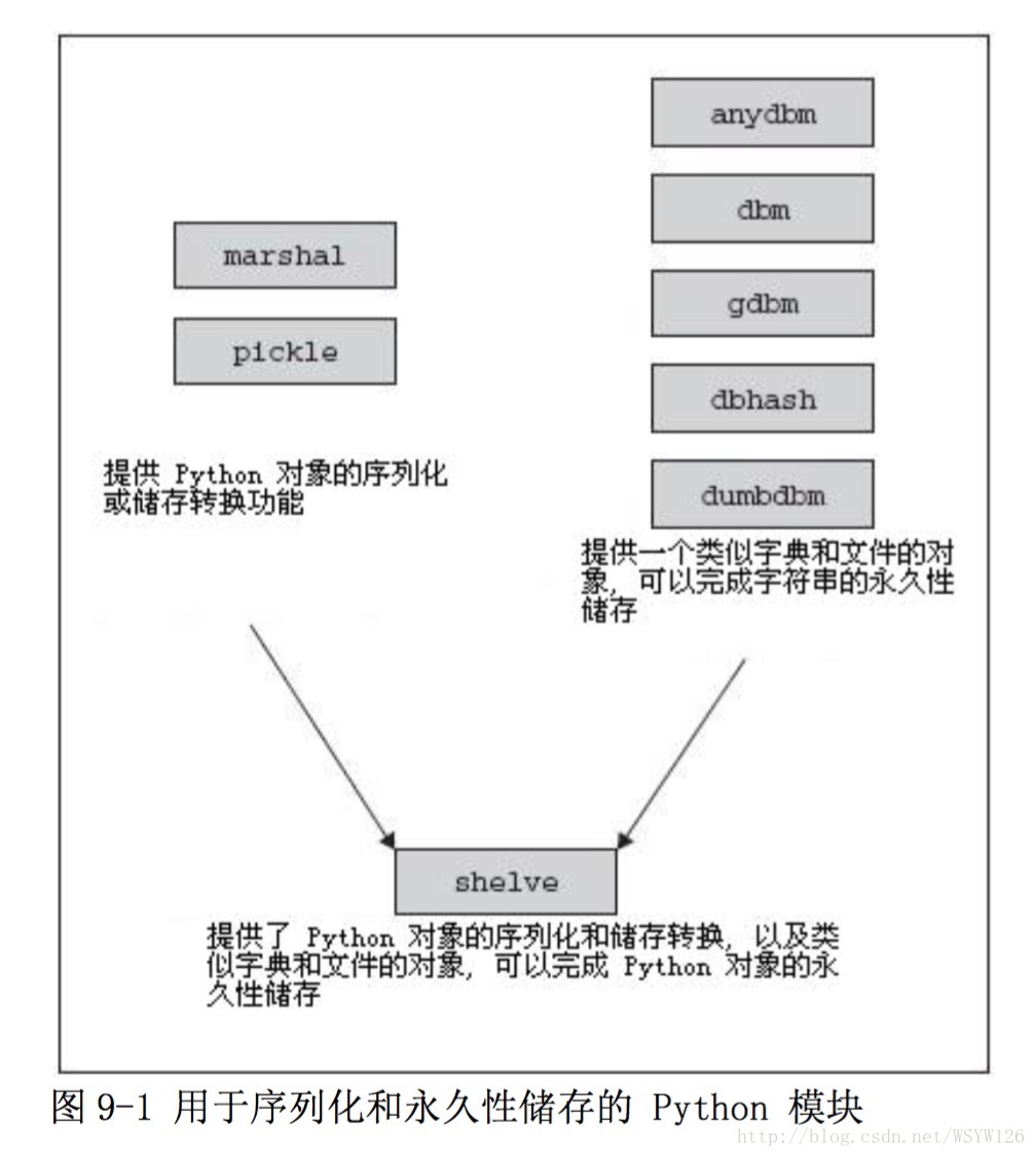 储存转换模 块与永久性储存模块之间的关系