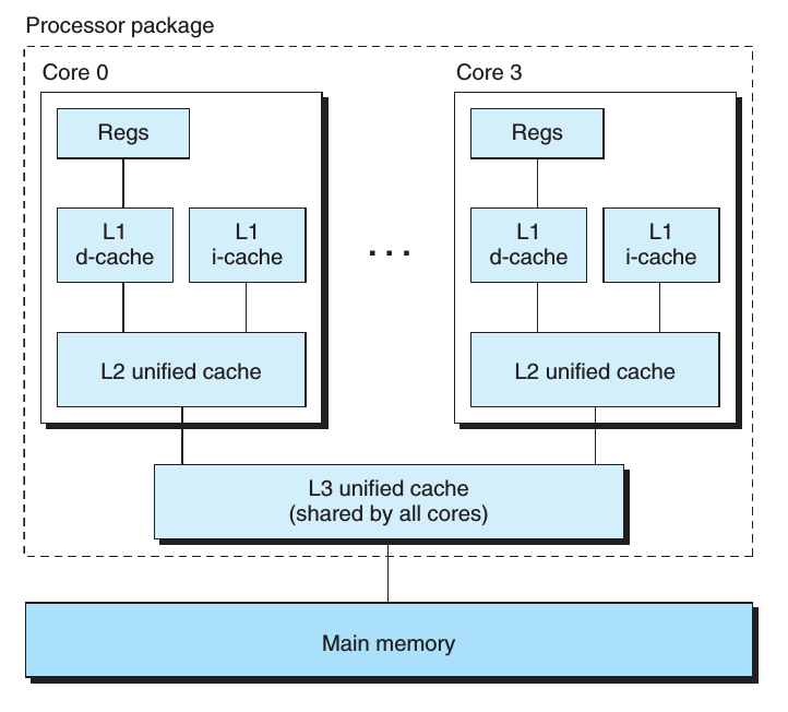Intel Core i7处理器组织结构