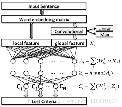 Figure 1 - The sentence approach DNN
