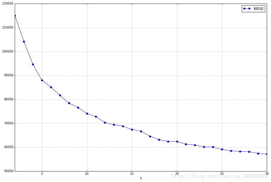 elbow_plot