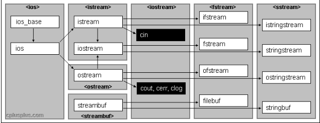 
			
				C++文件操作（输入输出流）			