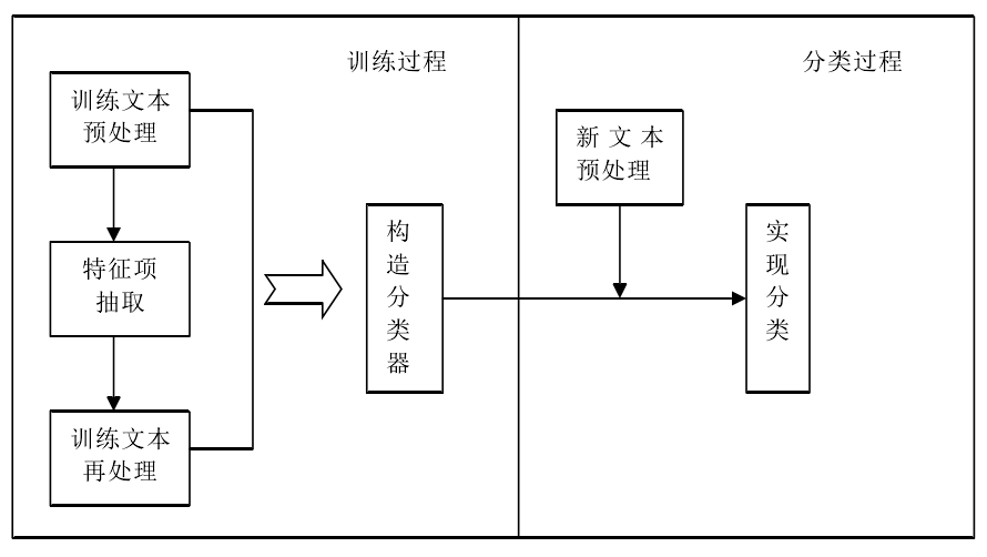 基于支持向量机SVM的文本分类的实现