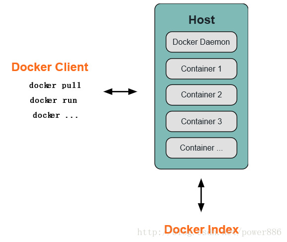 Docker的c/s架构