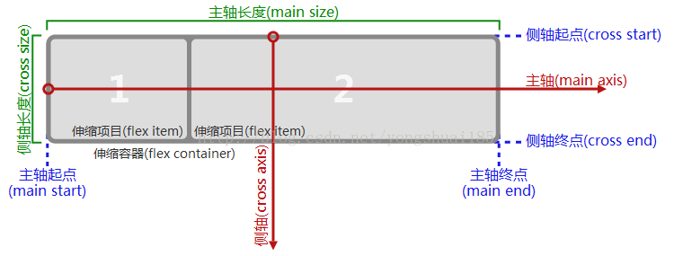 引用一下来自《微信小程序页面布局》里面的一张图