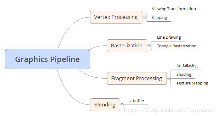 graphics pipeline