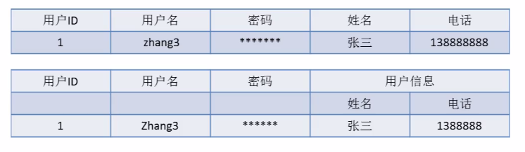 第一范式