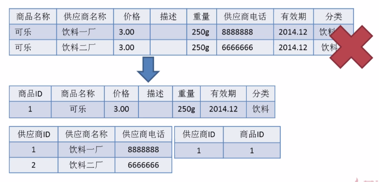 拆分