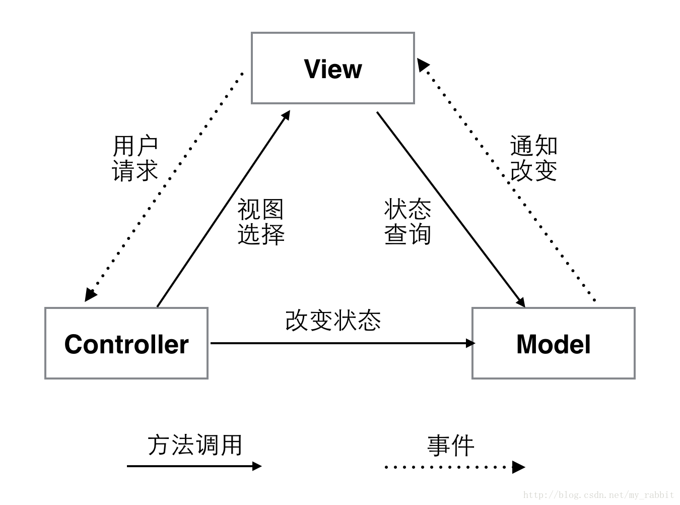 mvc模型图