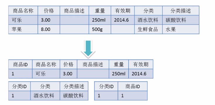 修改为