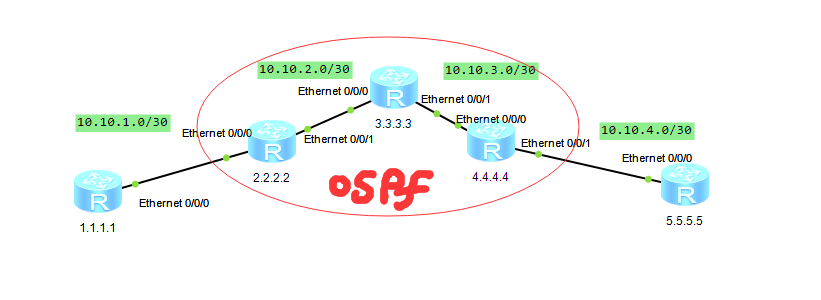 OSPF 路由引入以及缺省路由[亲测有效]