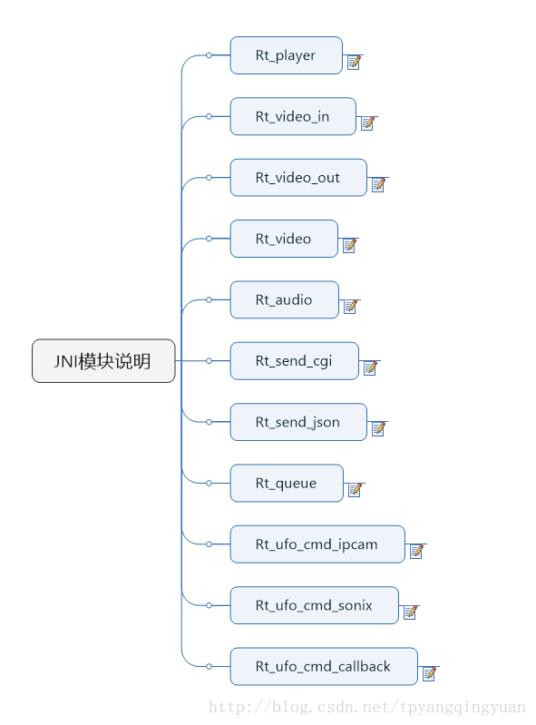 无人机图传SDK项目总结（APP）