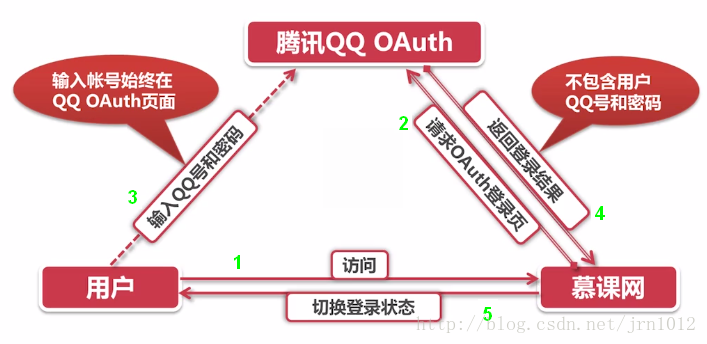 oauth2.0交互过程图2