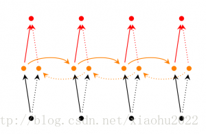 Bidirectional RNNs