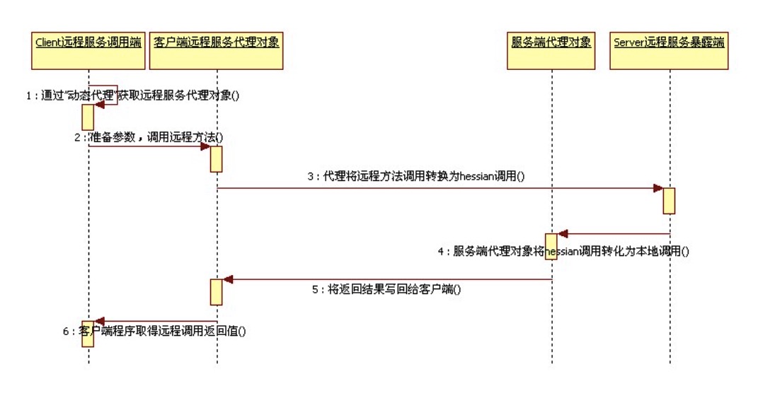 hessian呼叫過程圖示