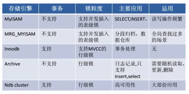 MySQL常用的存储引擎