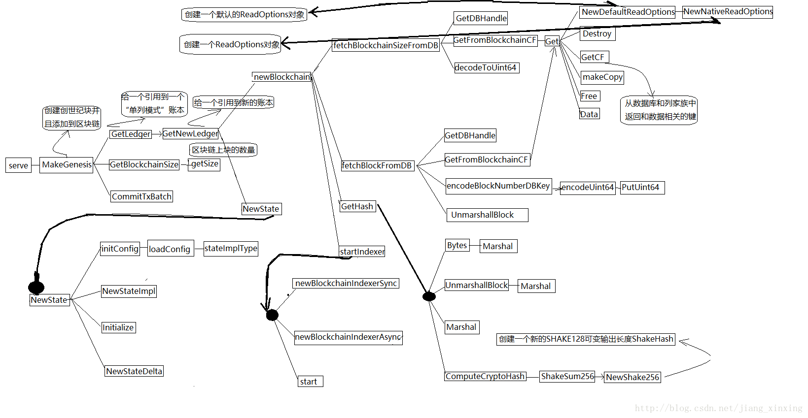 創世紀塊程式碼流程圖1