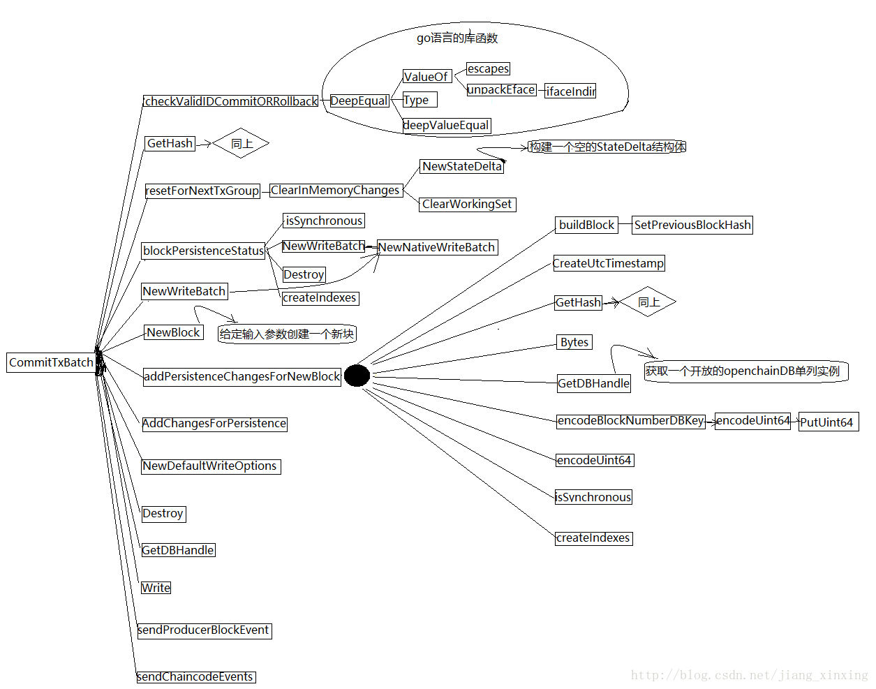 創世紀塊程式碼流程圖2