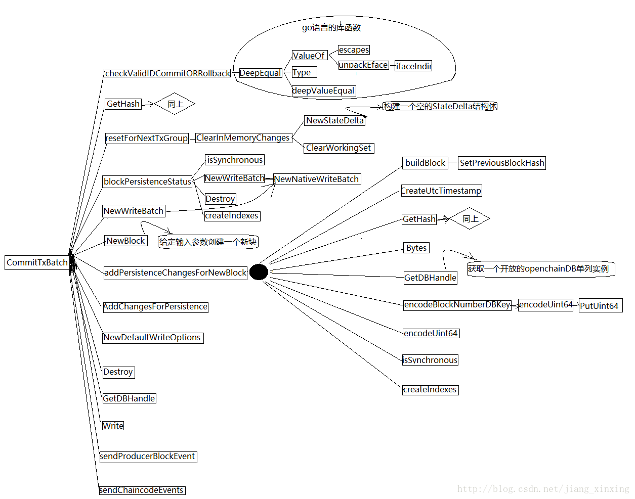 Hyperledger Fabric创世纪块源码解析