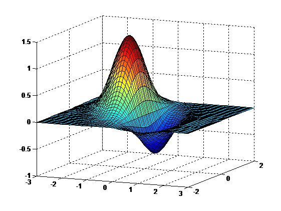 【matlab】函数meshgrid的用法详解(生成网格矩阵)和ndgrid的区别及用法「建议收藏」