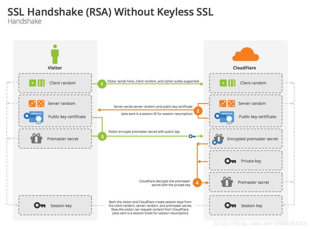 SSL单向认证（RSA）