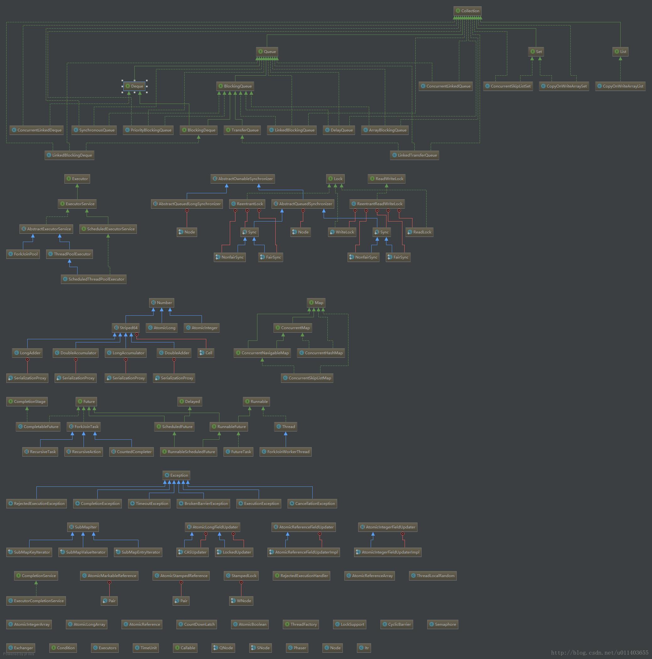 java concurrent包