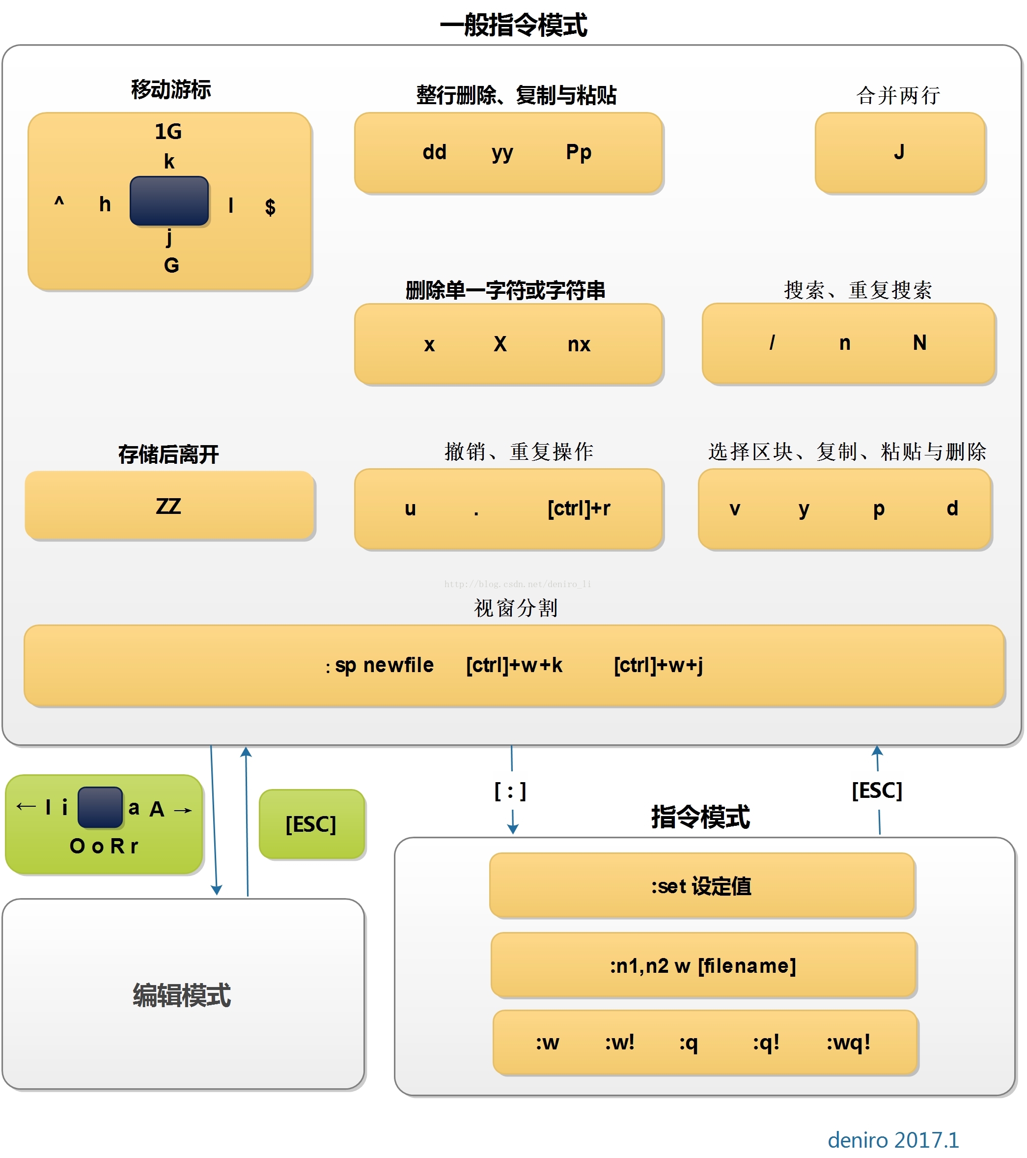 vim 常用指令操作示意图_vim常用指令示意图-CSDN博客