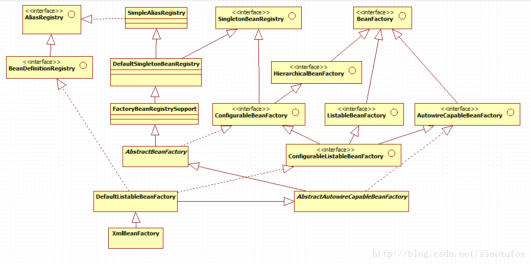 xmlbeanfactory繼承關係