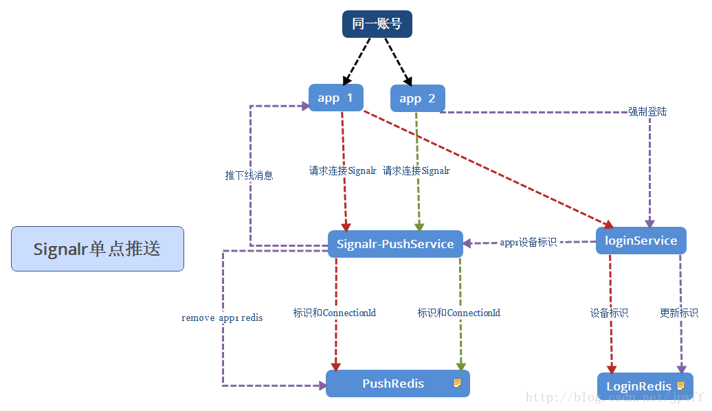 使用Signalr点单推送实现统一用户多设备强踢机制