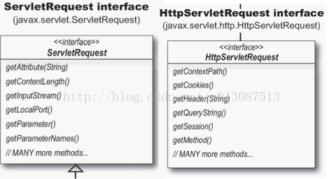 JAVAWEB开发之HttpServletResponse和HttpServletRequest详解(上)（各种乱码、验证码、重定向和转发）...