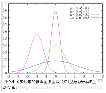 正态分布概率密度函数