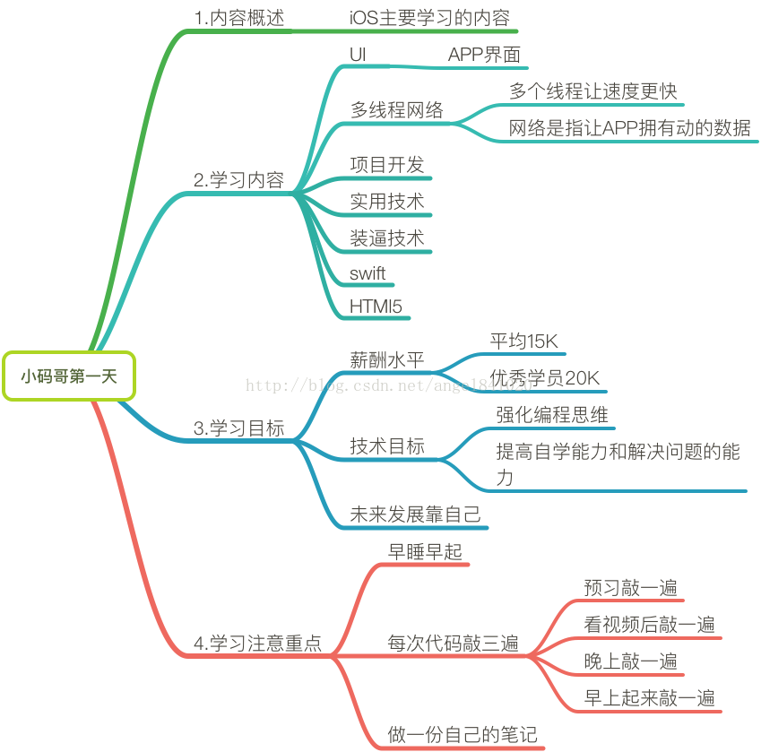 IOS学前须知