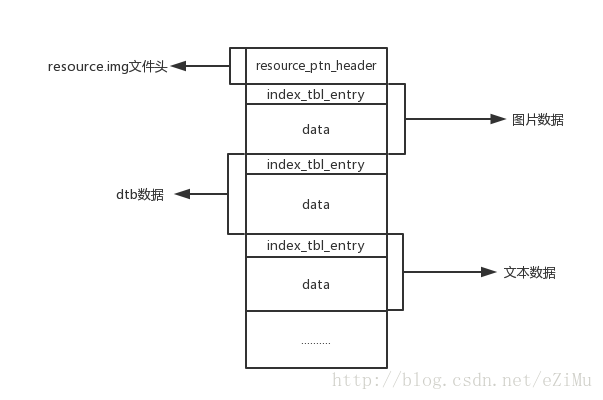 resource.img结构