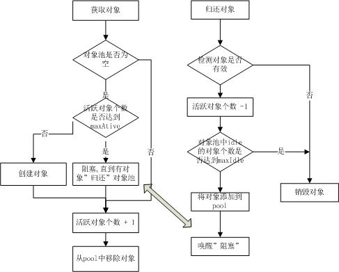 
			
				Java通用对象池GenericObjectPool<T>原理总结和自定义的Jedis管理池例子			