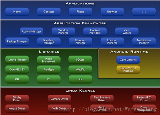 1 Android架构分层图