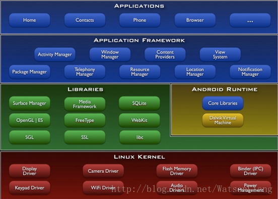 1 Android架構分層圖